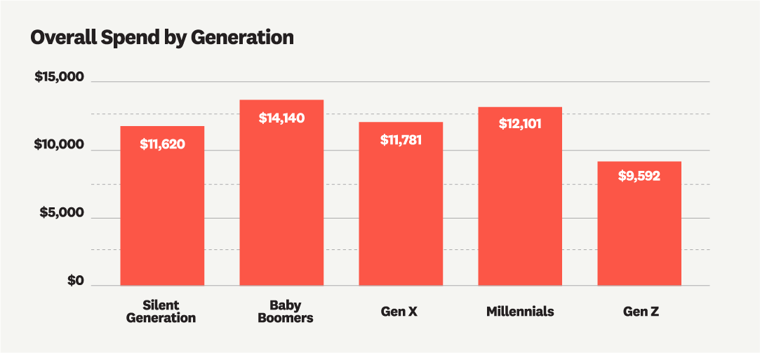 Overall Spend by Generation 